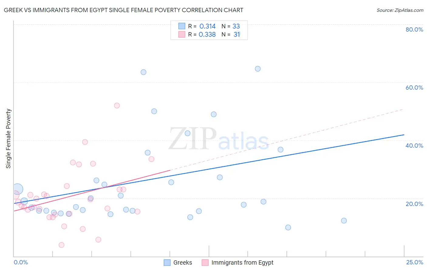 Greek vs Immigrants from Egypt Single Female Poverty