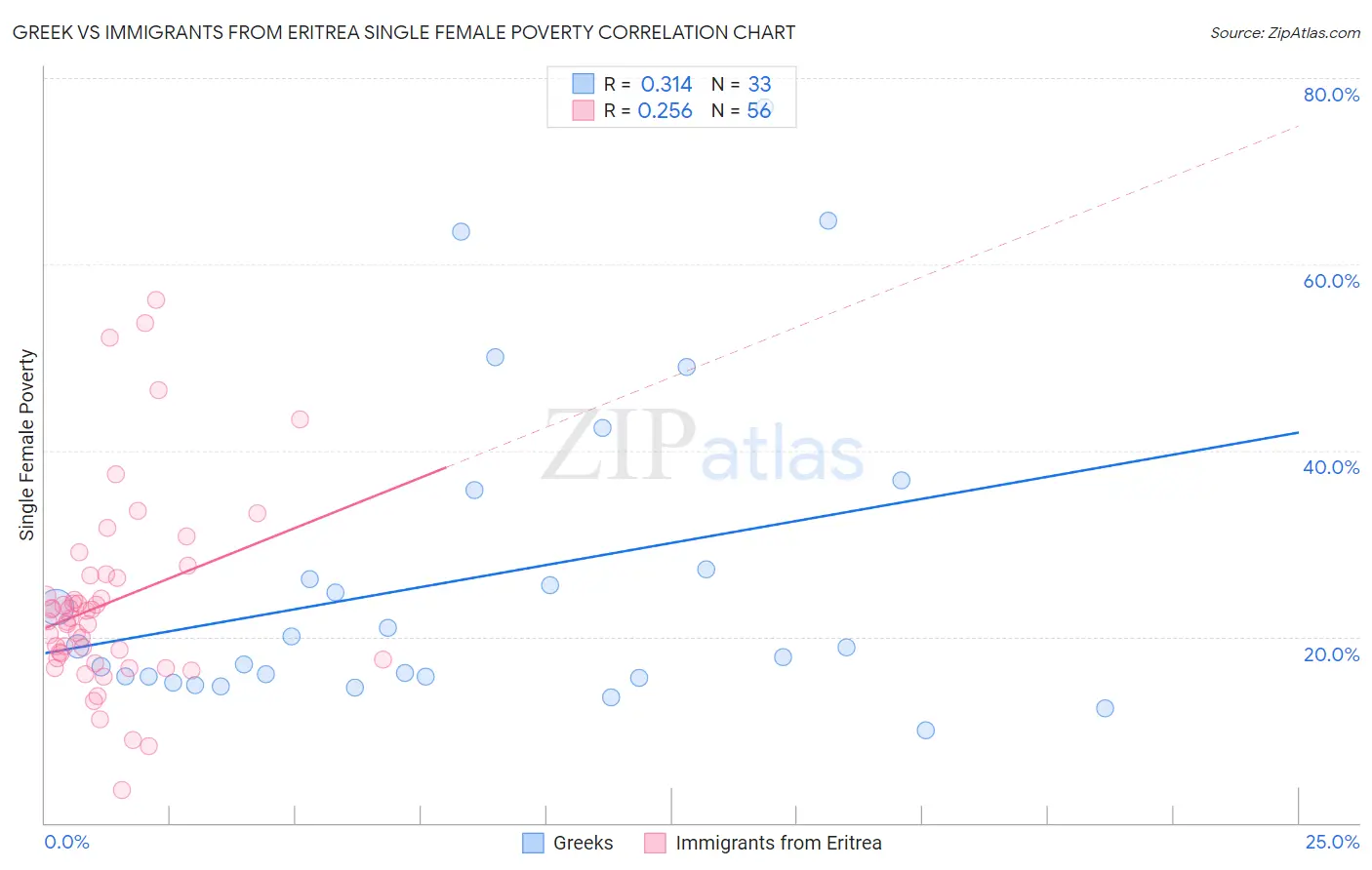 Greek vs Immigrants from Eritrea Single Female Poverty