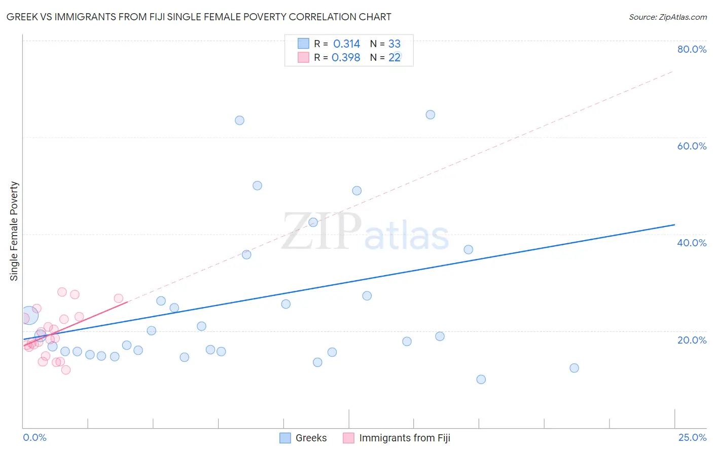 Greek vs Immigrants from Fiji Single Female Poverty