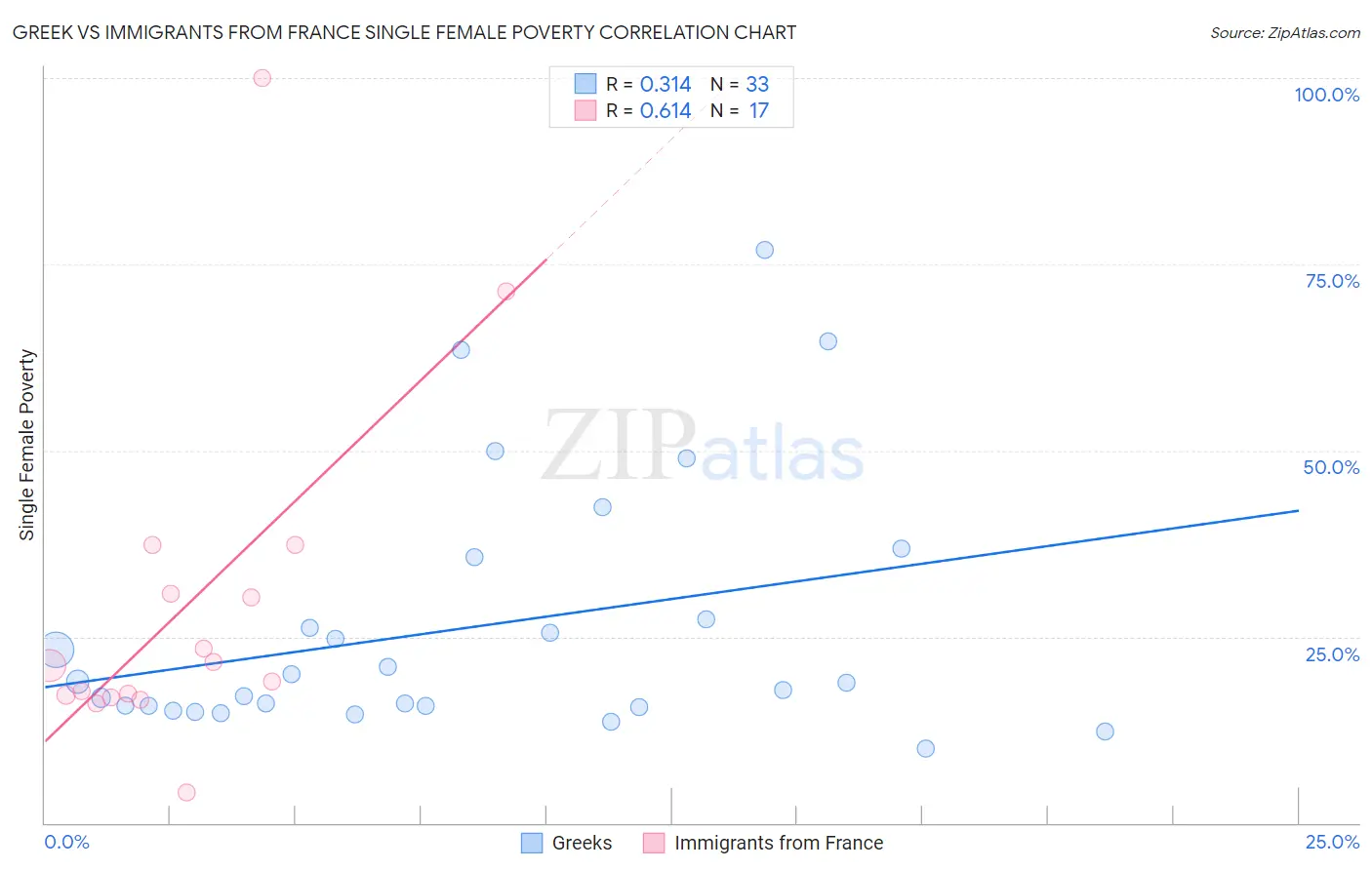 Greek vs Immigrants from France Single Female Poverty