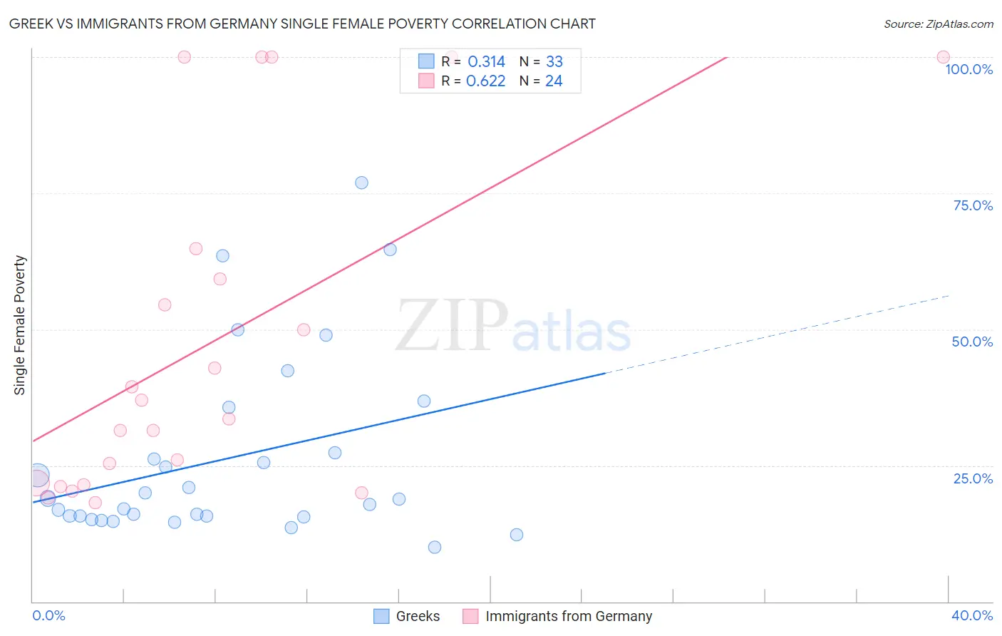 Greek vs Immigrants from Germany Single Female Poverty