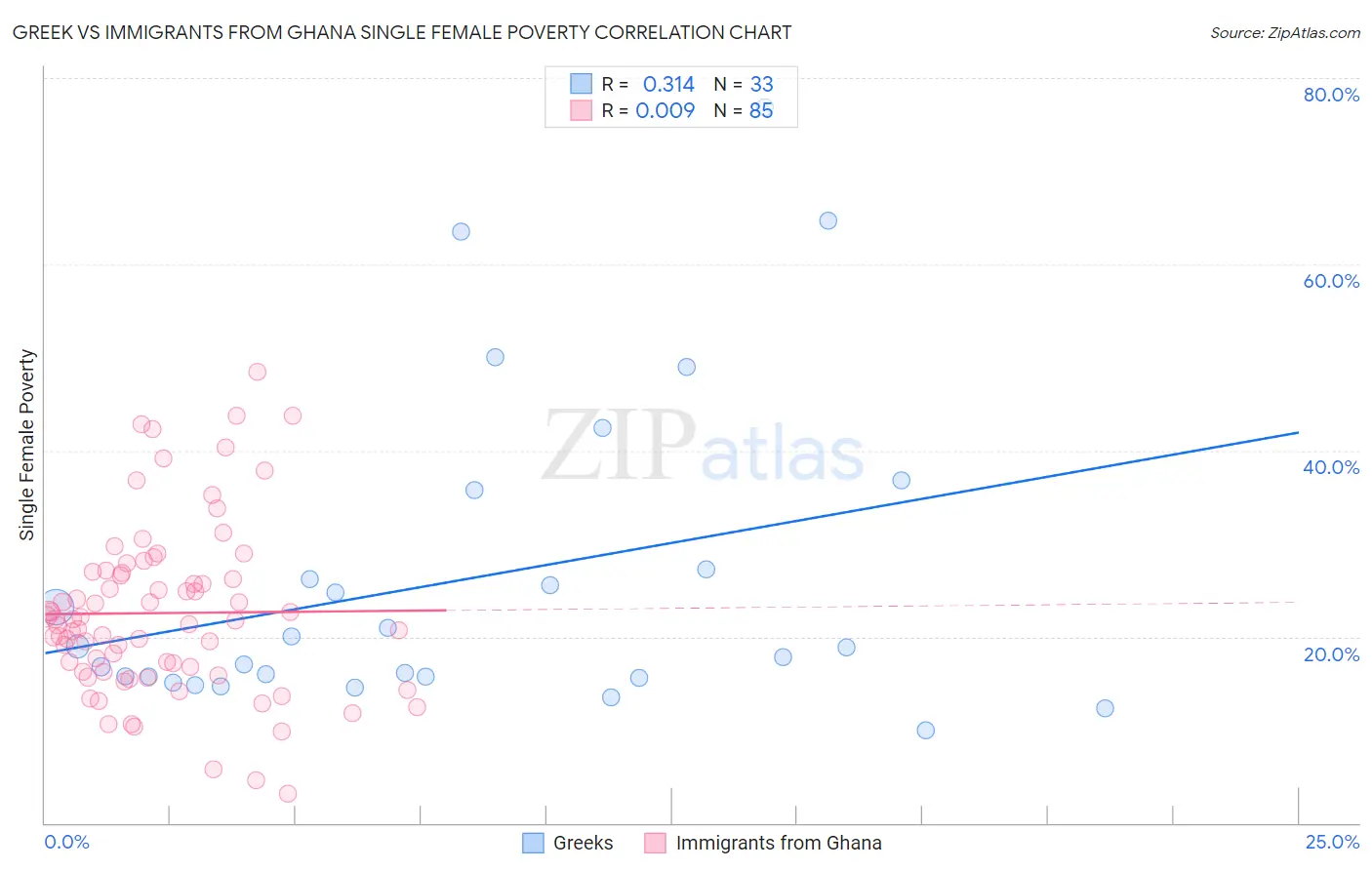 Greek vs Immigrants from Ghana Single Female Poverty