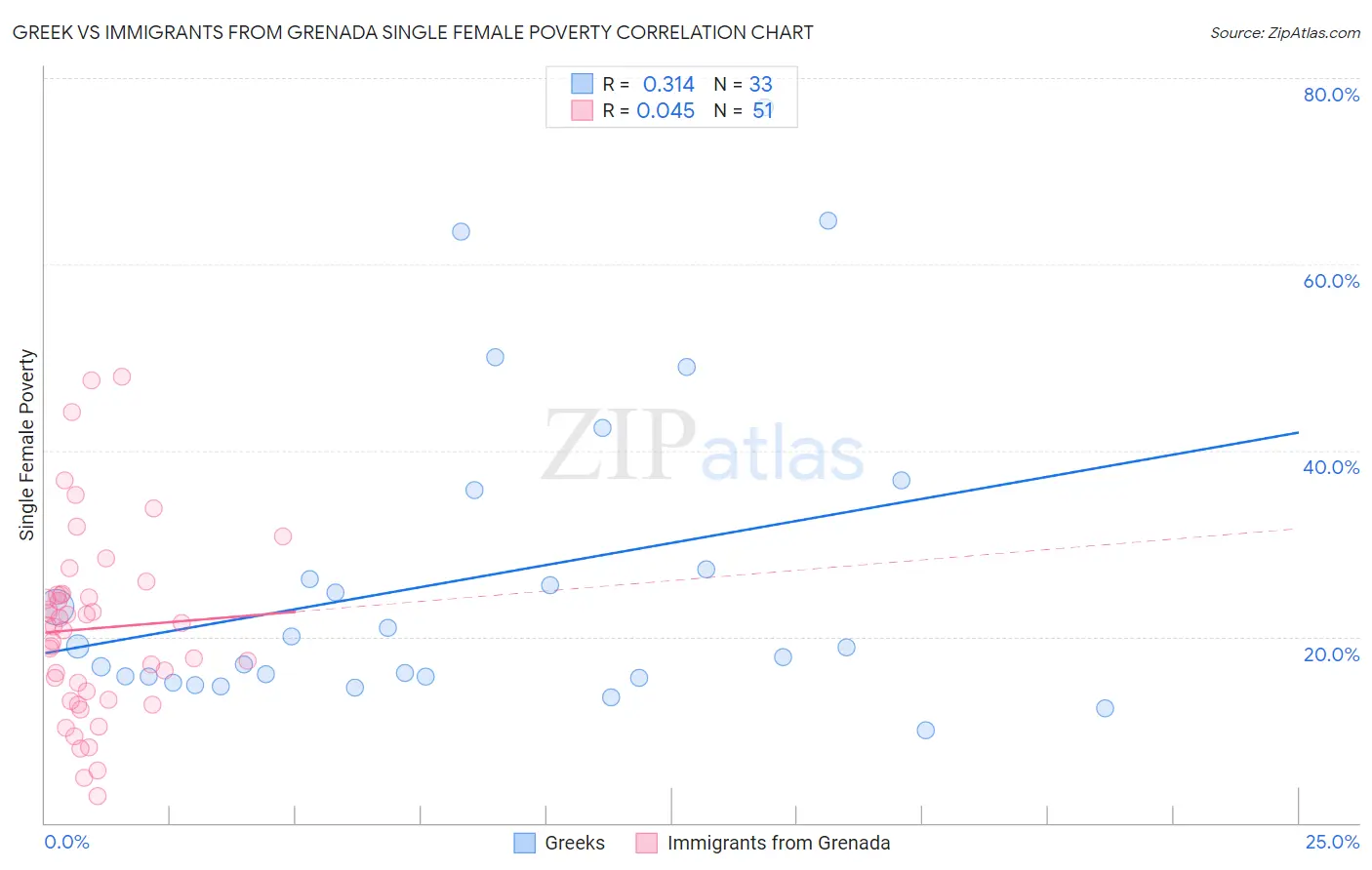 Greek vs Immigrants from Grenada Single Female Poverty