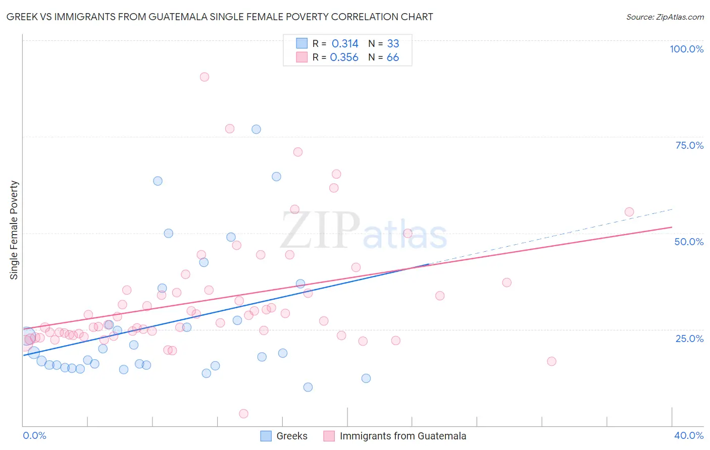 Greek vs Immigrants from Guatemala Single Female Poverty