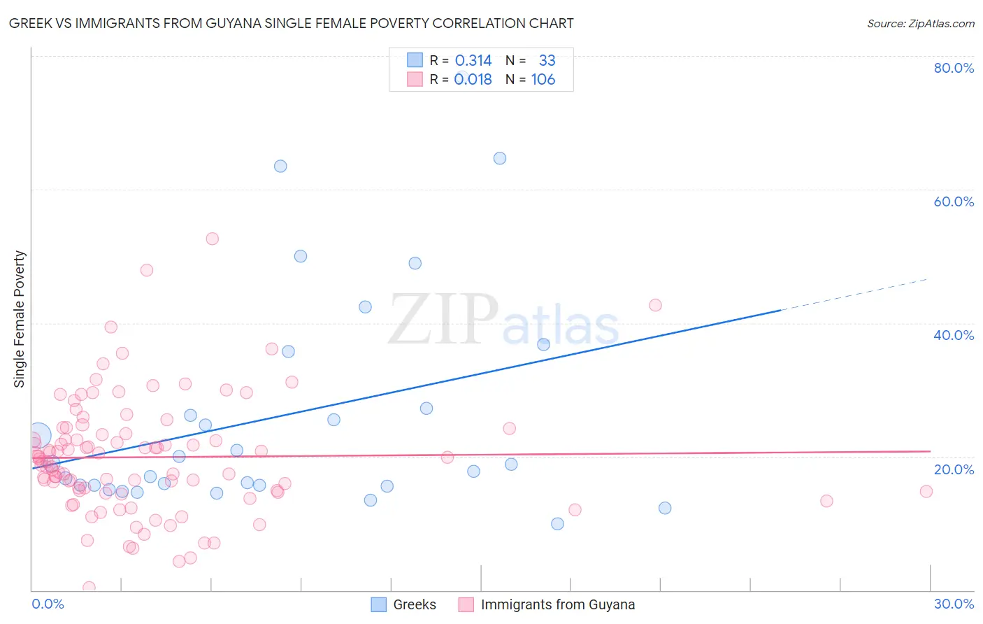 Greek vs Immigrants from Guyana Single Female Poverty