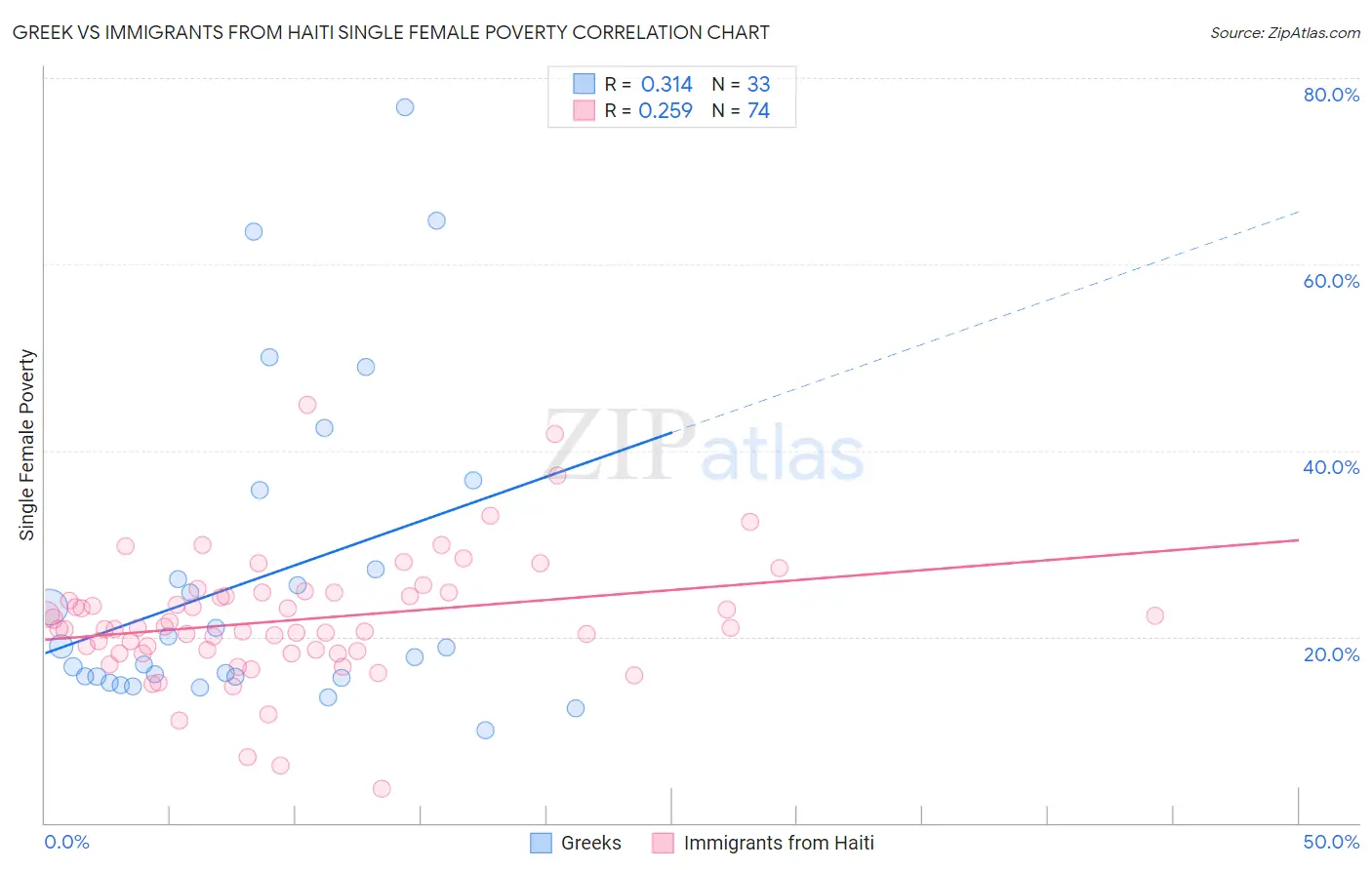 Greek vs Immigrants from Haiti Single Female Poverty