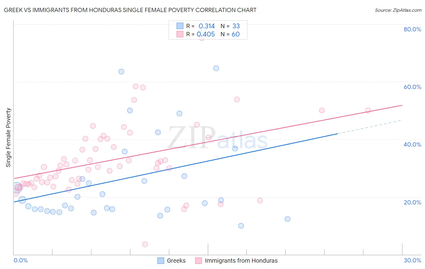 Greek vs Immigrants from Honduras Single Female Poverty