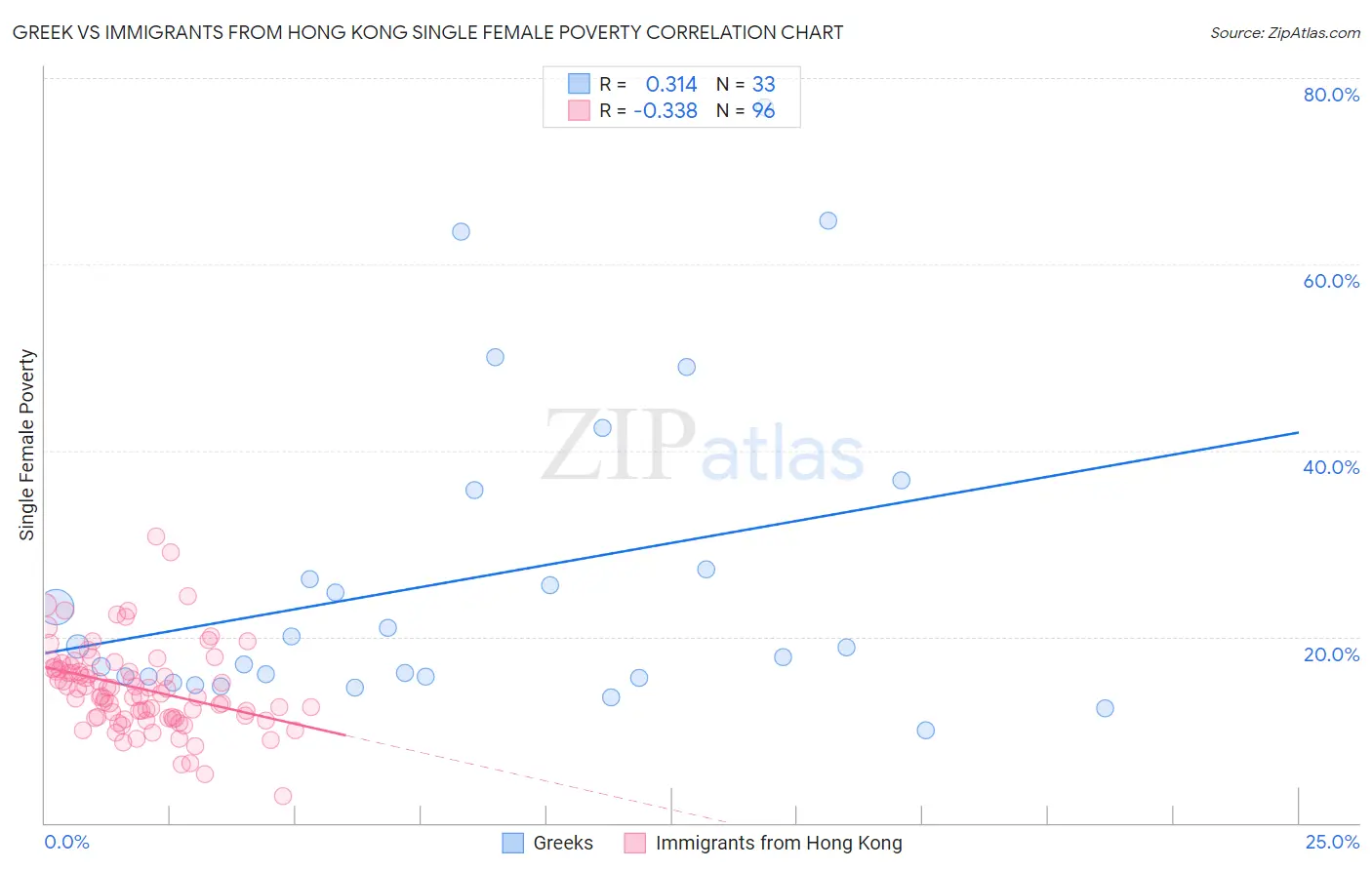 Greek vs Immigrants from Hong Kong Single Female Poverty