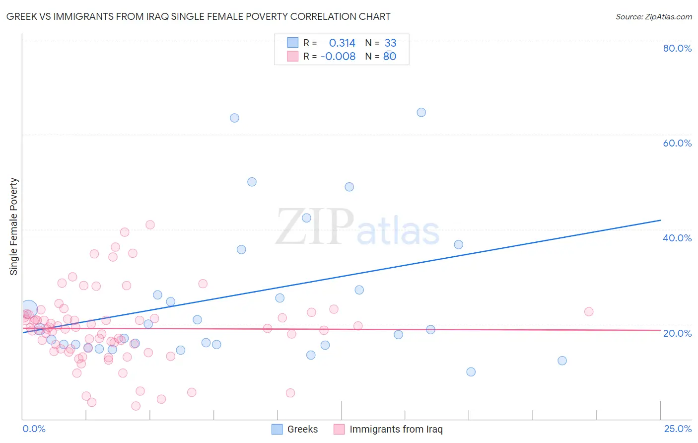 Greek vs Immigrants from Iraq Single Female Poverty