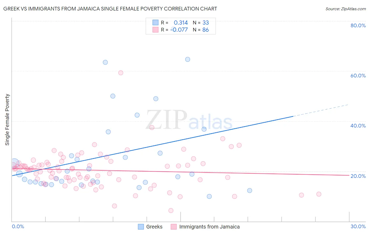 Greek vs Immigrants from Jamaica Single Female Poverty