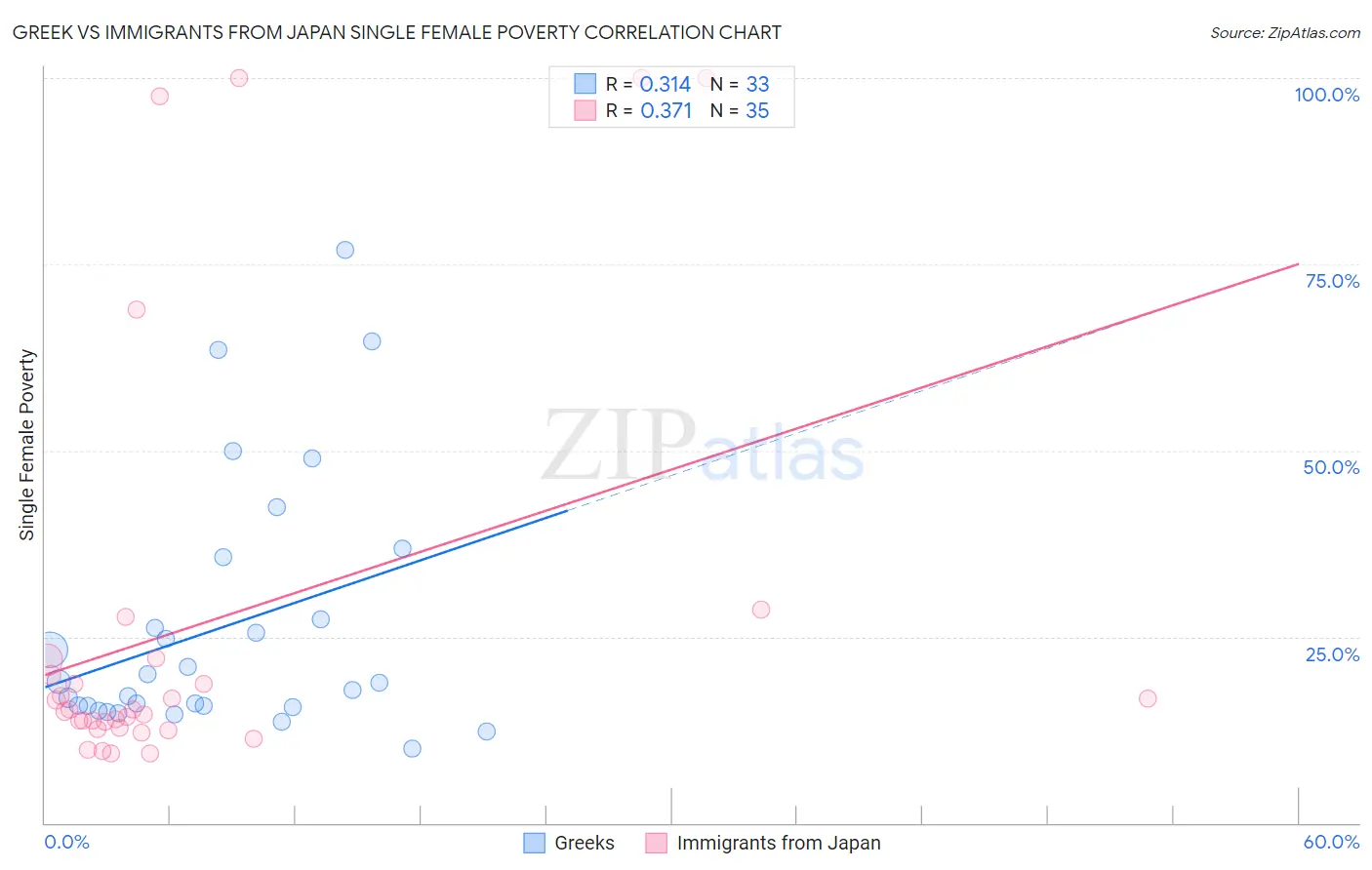 Greek vs Immigrants from Japan Single Female Poverty