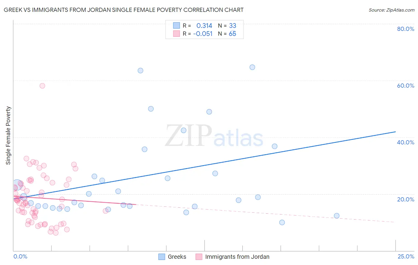 Greek vs Immigrants from Jordan Single Female Poverty