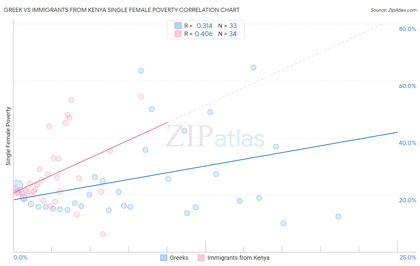 Greek vs Immigrants from Kenya Single Female Poverty