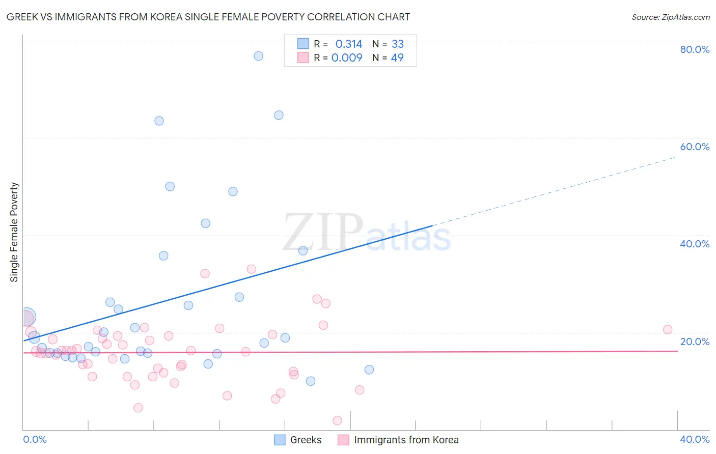 Greek vs Immigrants from Korea Single Female Poverty