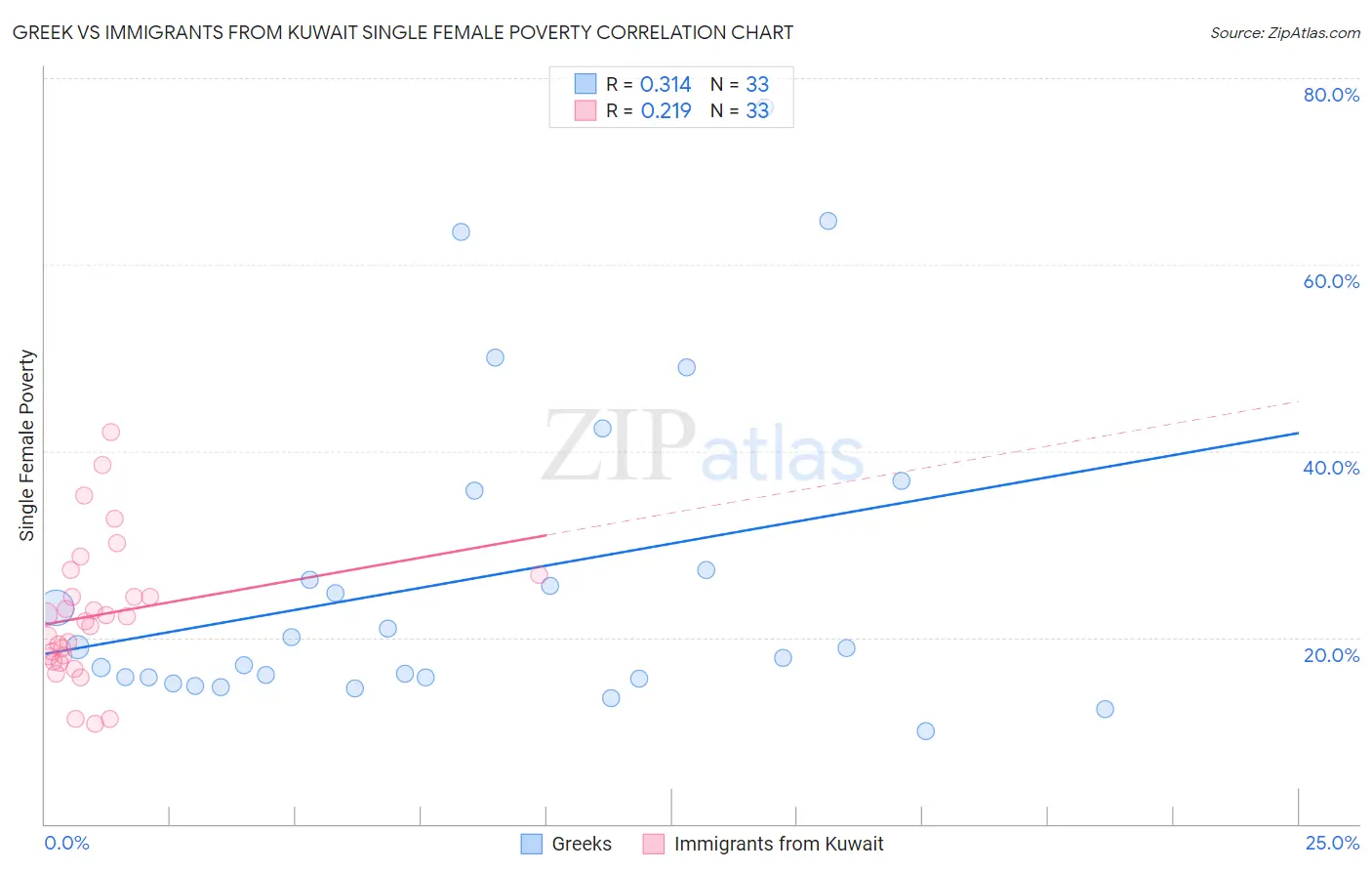 Greek vs Immigrants from Kuwait Single Female Poverty