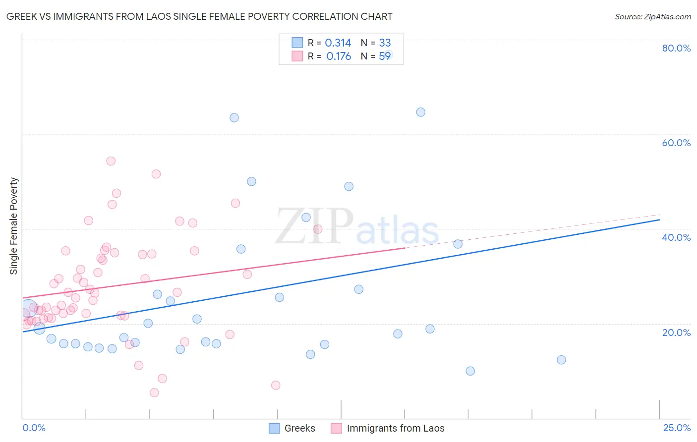 Greek vs Immigrants from Laos Single Female Poverty