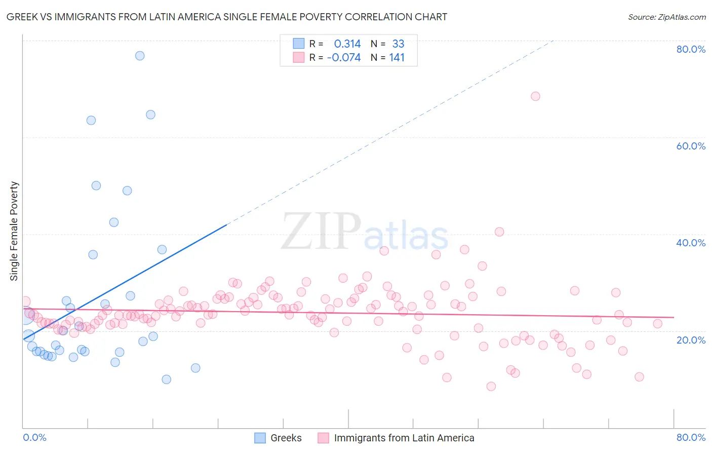 Greek vs Immigrants from Latin America Single Female Poverty