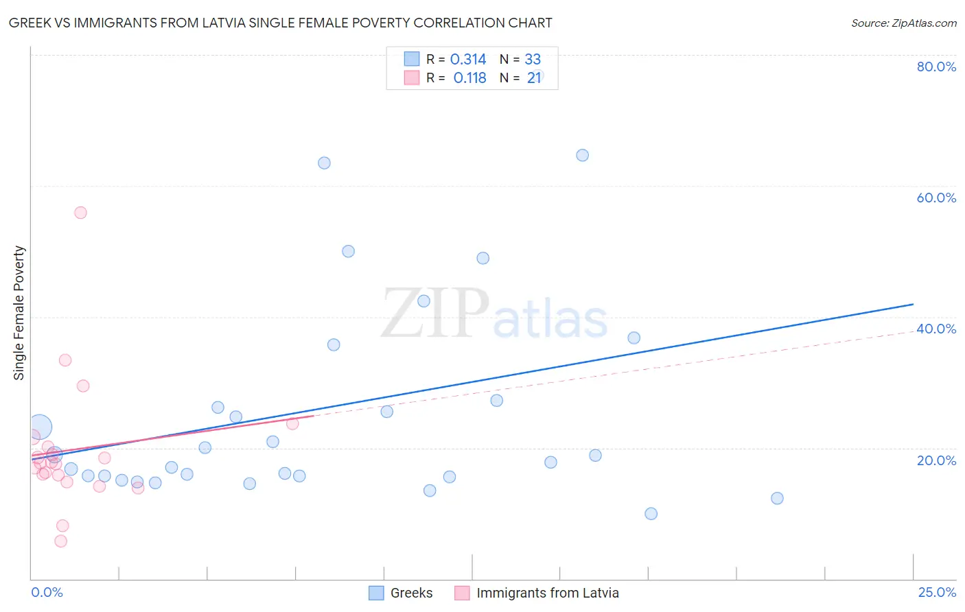 Greek vs Immigrants from Latvia Single Female Poverty