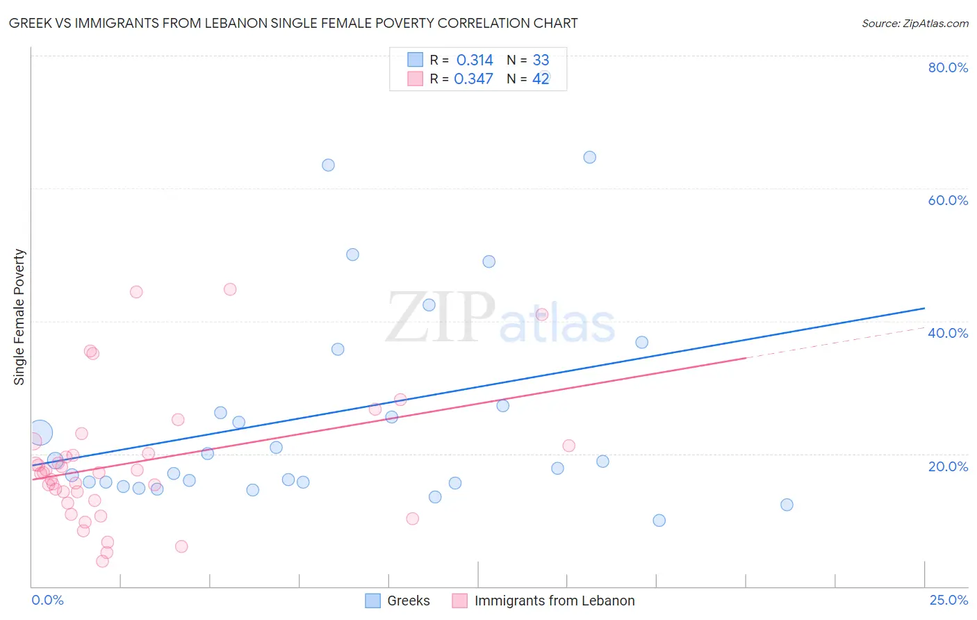 Greek vs Immigrants from Lebanon Single Female Poverty