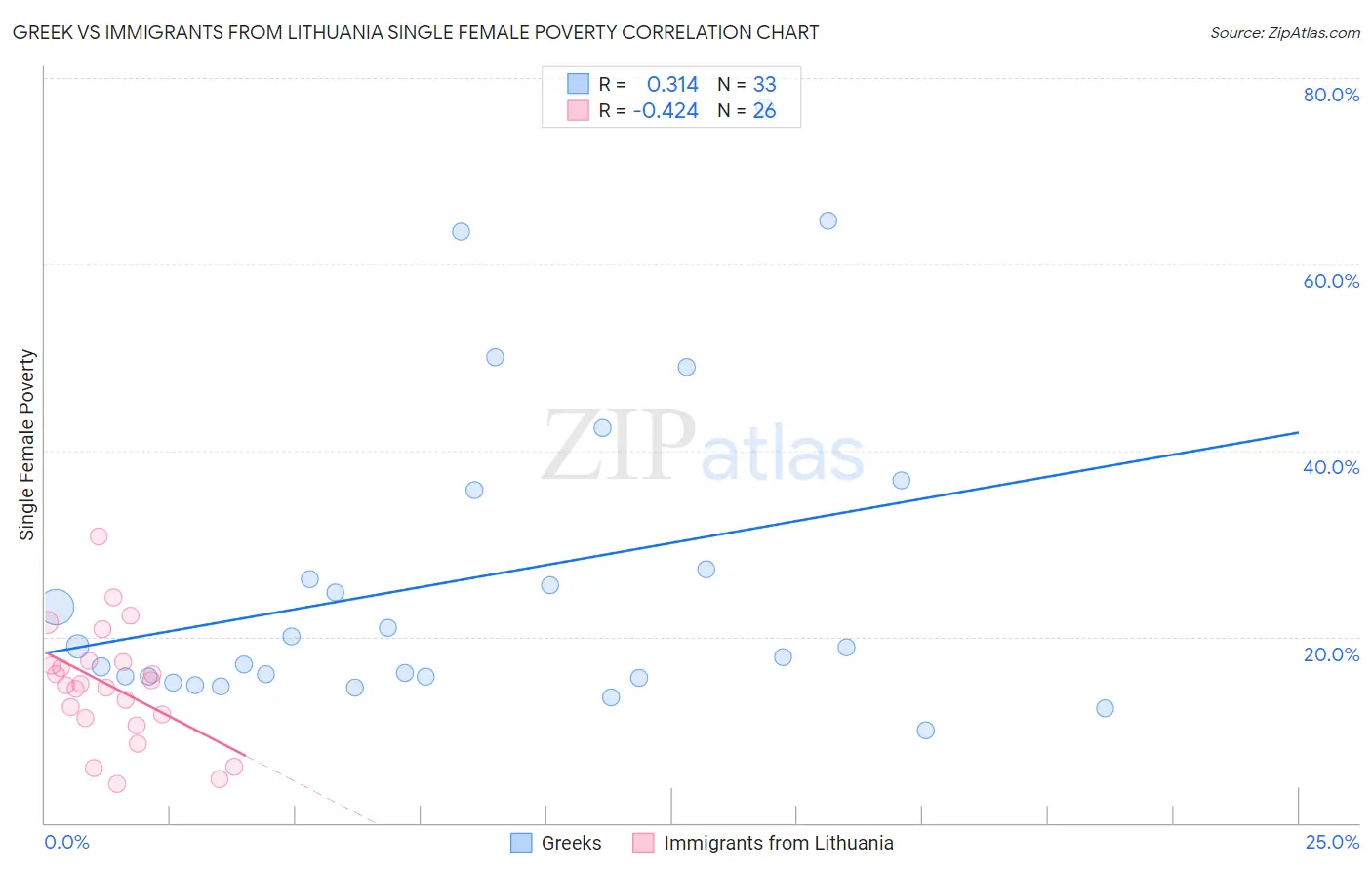 Greek vs Immigrants from Lithuania Single Female Poverty