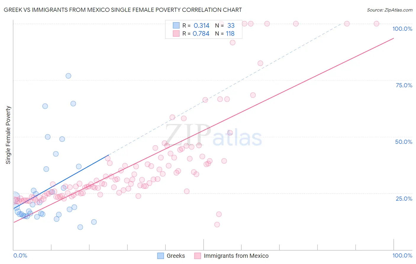 Greek vs Immigrants from Mexico Single Female Poverty