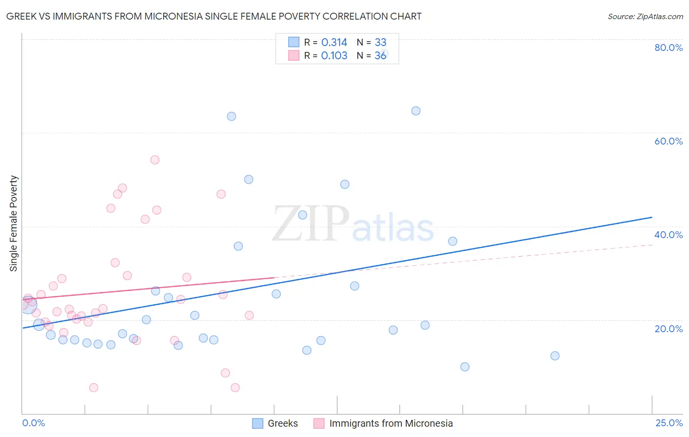 Greek vs Immigrants from Micronesia Single Female Poverty