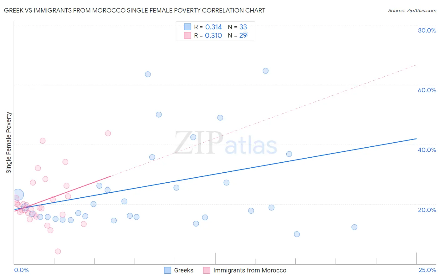 Greek vs Immigrants from Morocco Single Female Poverty