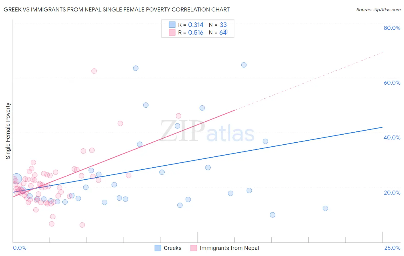 Greek vs Immigrants from Nepal Single Female Poverty