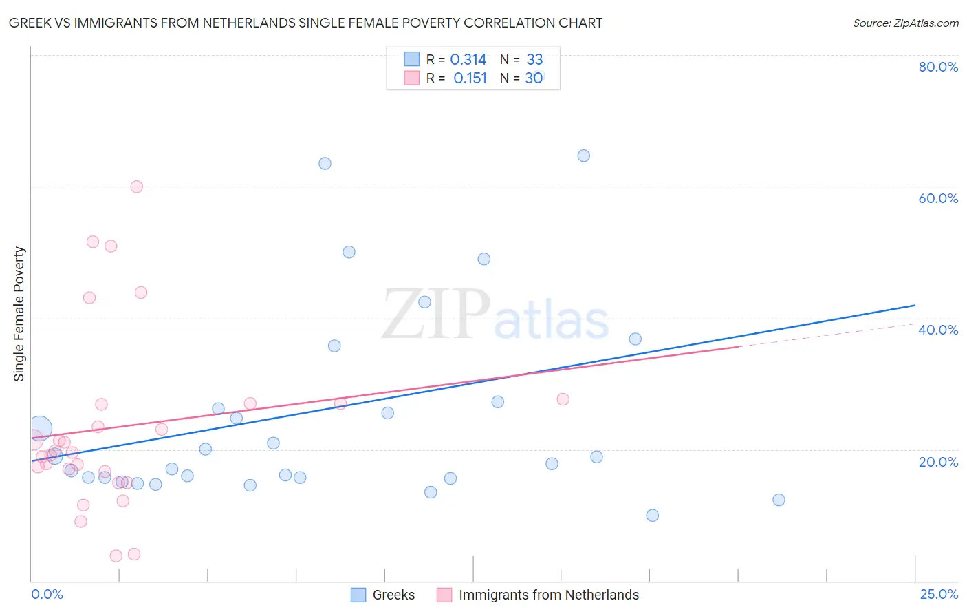 Greek vs Immigrants from Netherlands Single Female Poverty