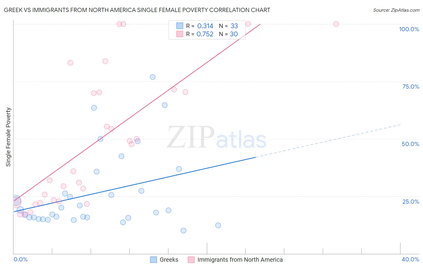 Greek vs Immigrants from North America Single Female Poverty