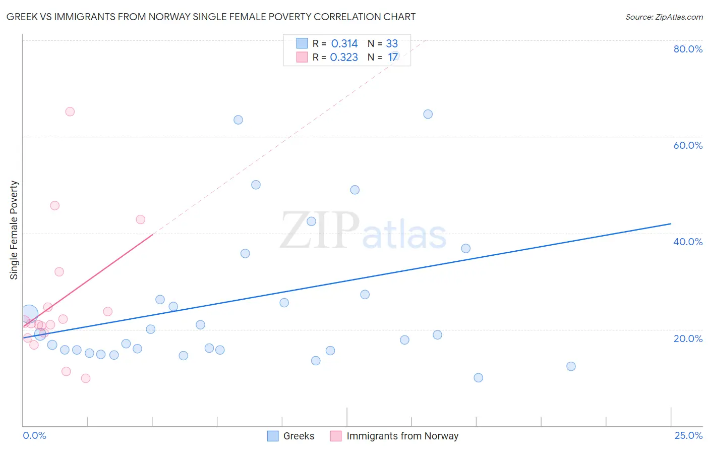 Greek vs Immigrants from Norway Single Female Poverty