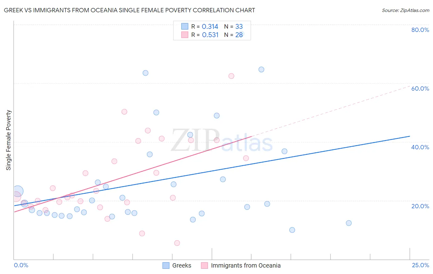 Greek vs Immigrants from Oceania Single Female Poverty