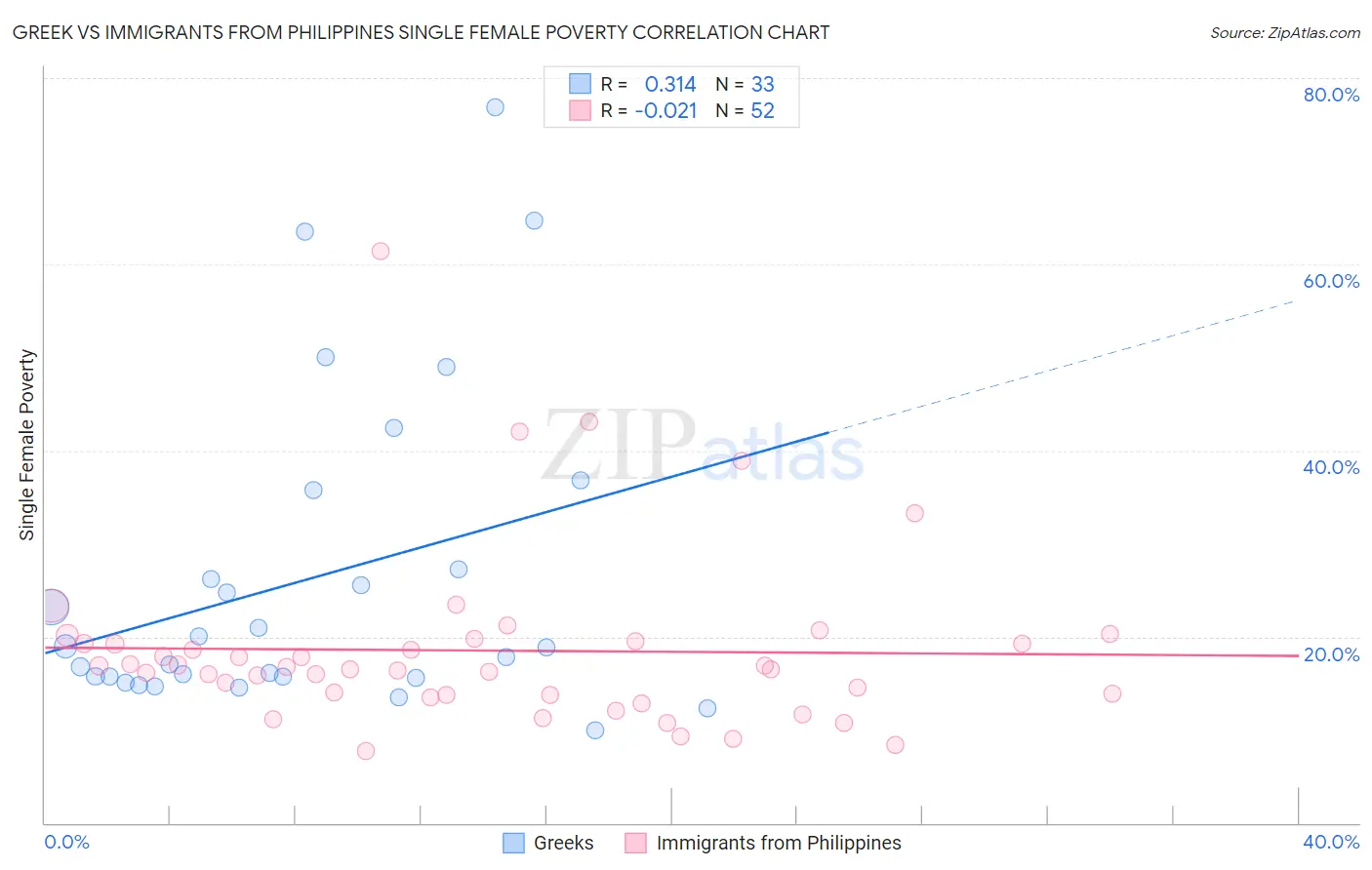 Greek vs Immigrants from Philippines Single Female Poverty