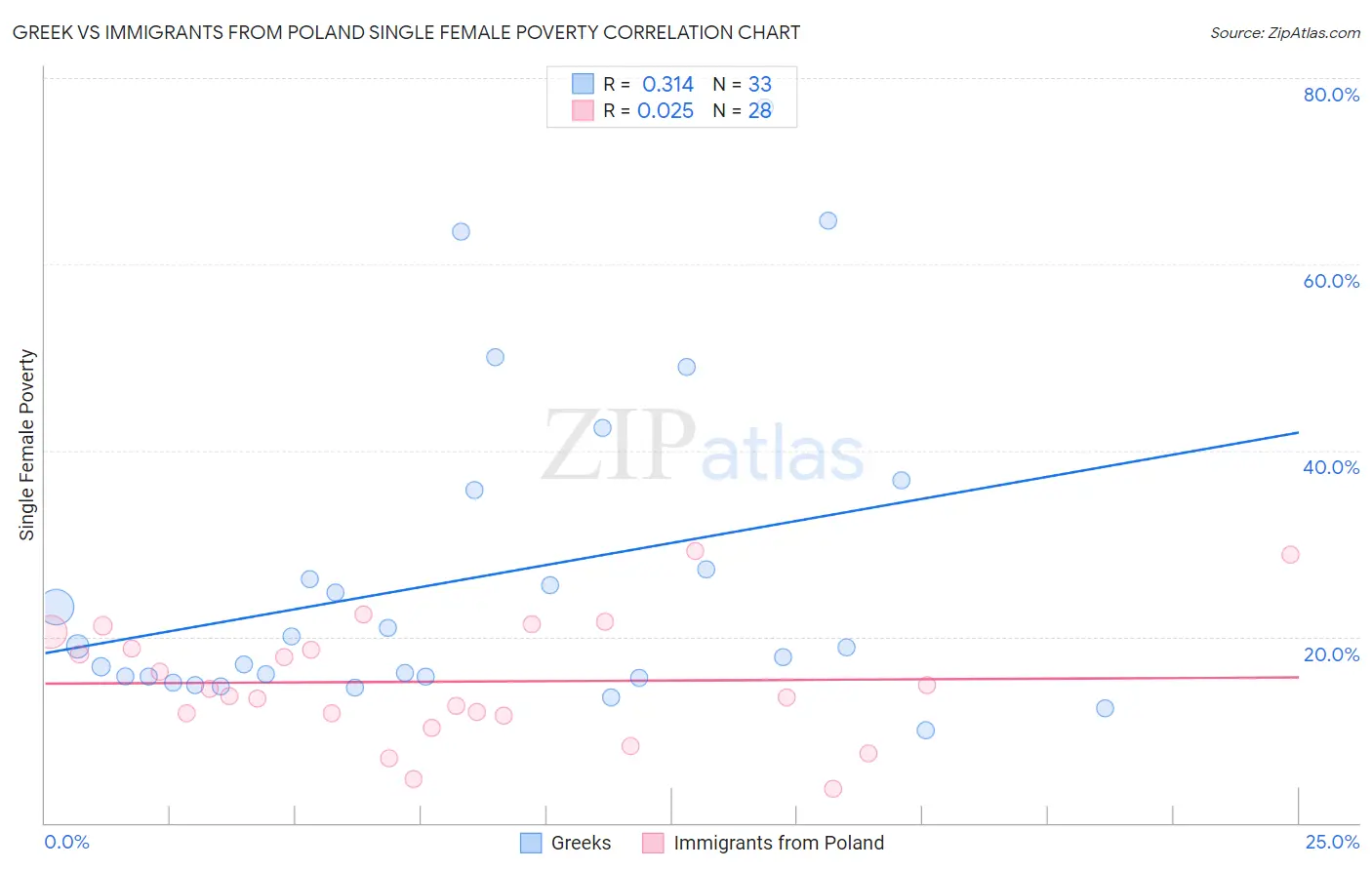 Greek vs Immigrants from Poland Single Female Poverty