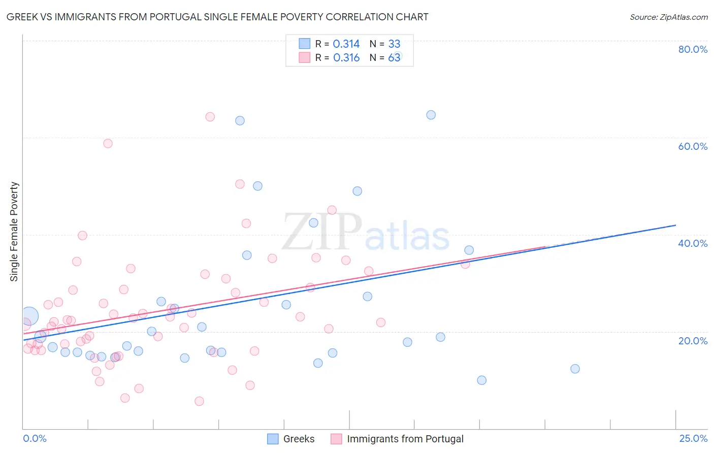 Greek vs Immigrants from Portugal Single Female Poverty