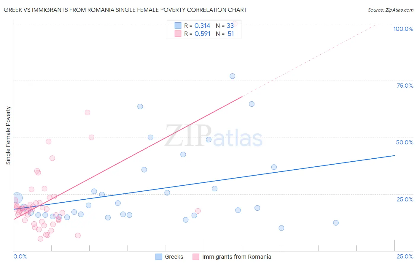 Greek vs Immigrants from Romania Single Female Poverty