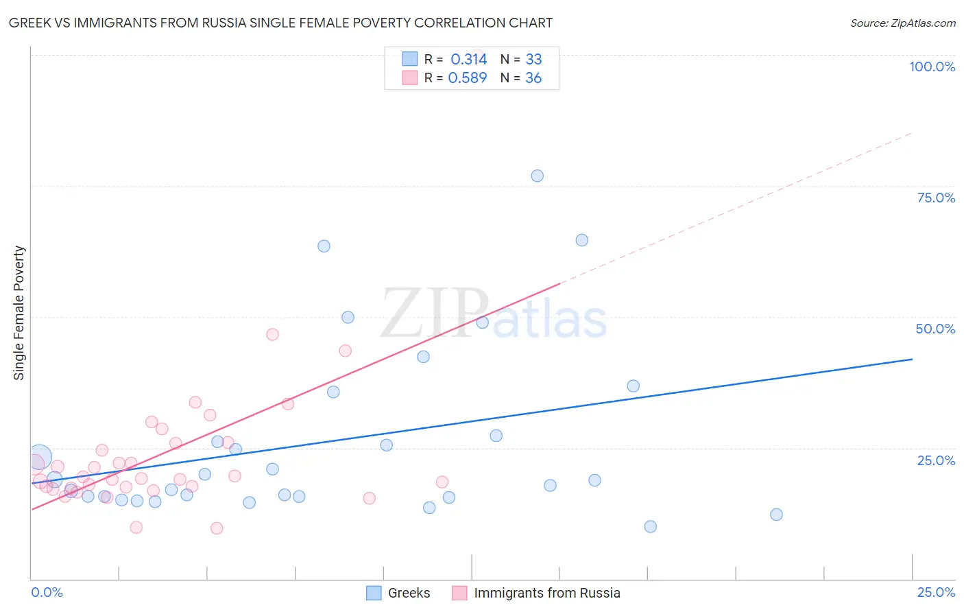 Greek vs Immigrants from Russia Single Female Poverty