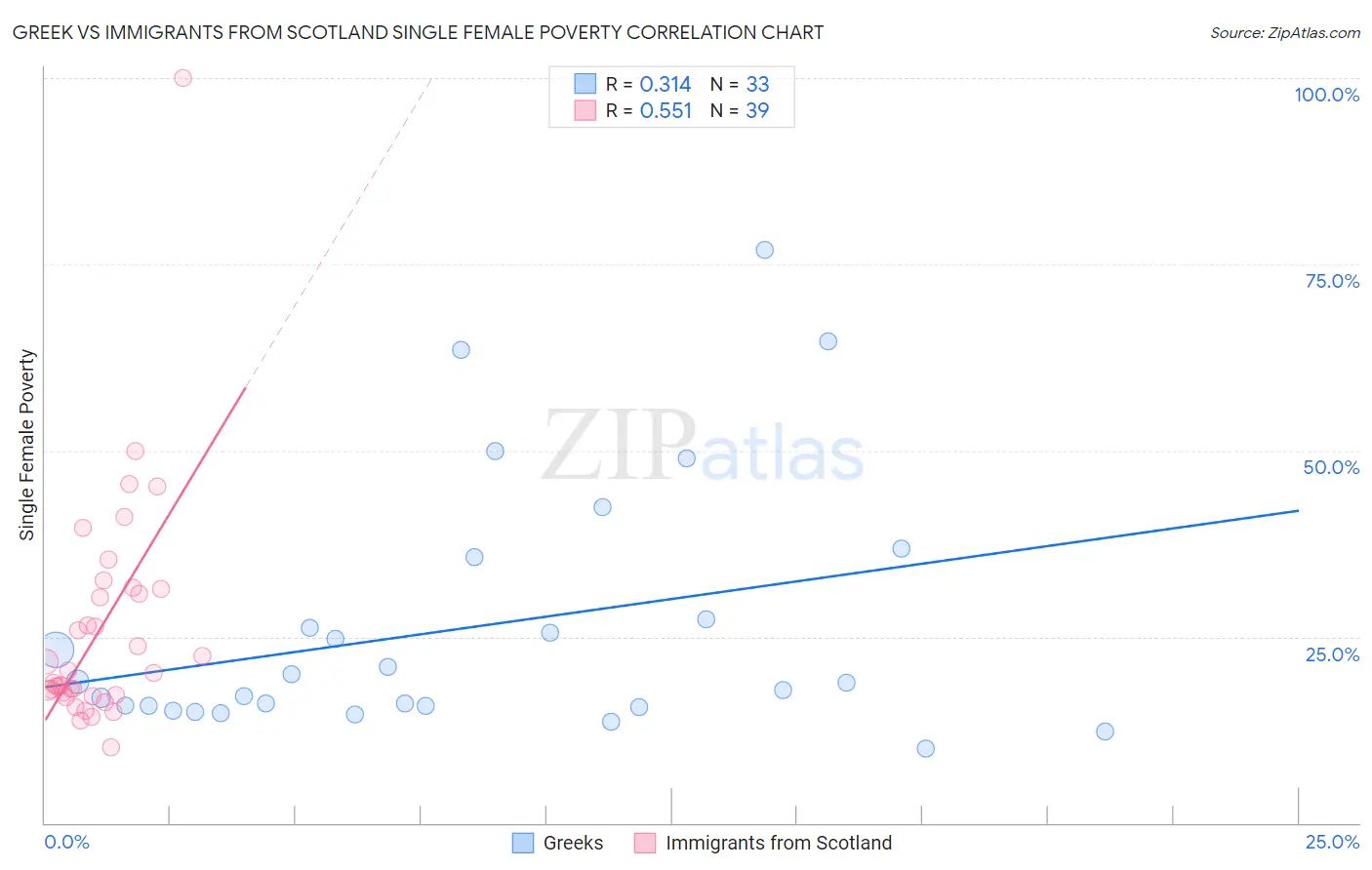 Greek vs Immigrants from Scotland Single Female Poverty