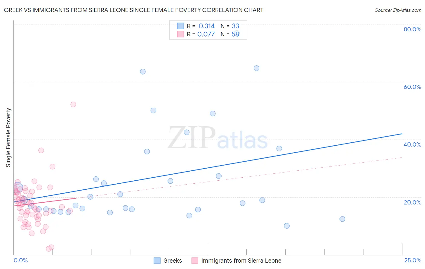 Greek vs Immigrants from Sierra Leone Single Female Poverty