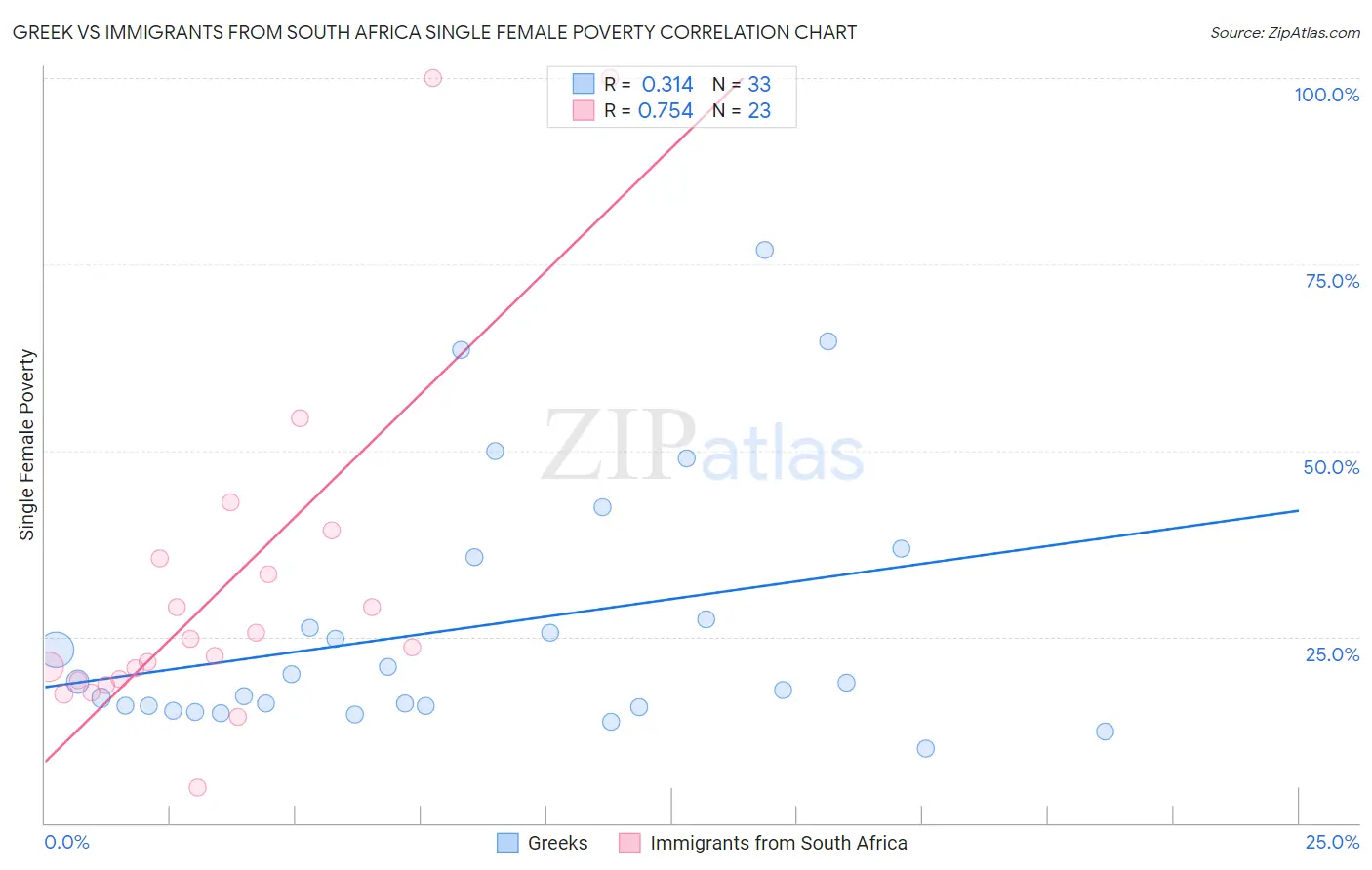 Greek vs Immigrants from South Africa Single Female Poverty
