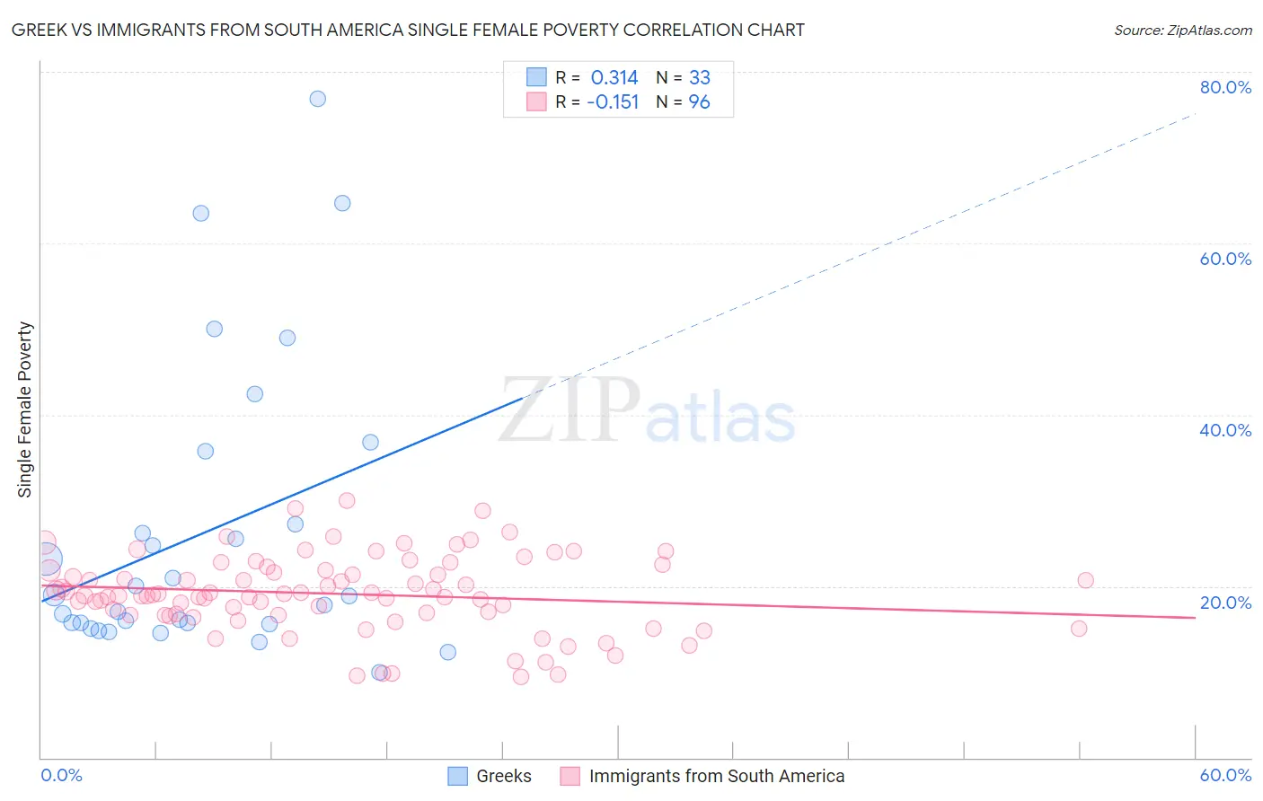 Greek vs Immigrants from South America Single Female Poverty