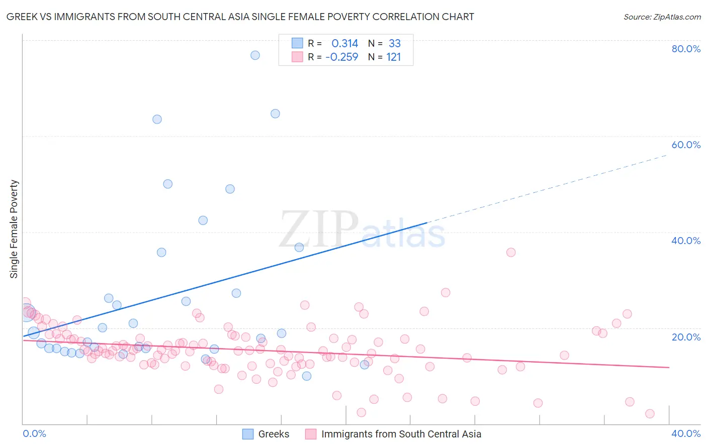 Greek vs Immigrants from South Central Asia Single Female Poverty