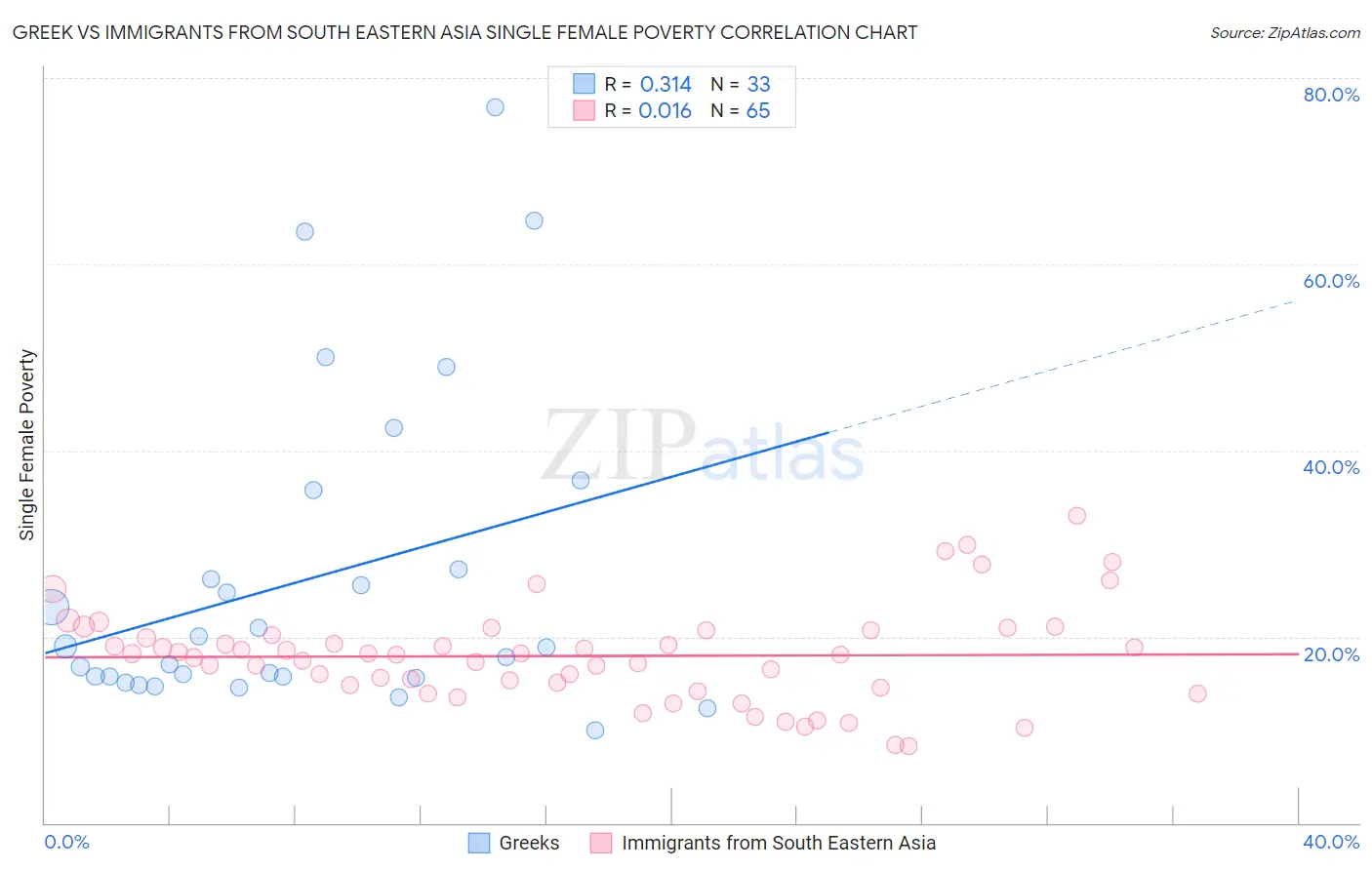 Greek vs Immigrants from South Eastern Asia Single Female Poverty