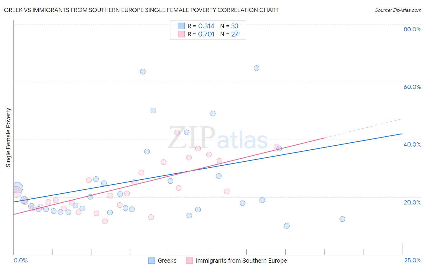 Greek vs Immigrants from Southern Europe Single Female Poverty