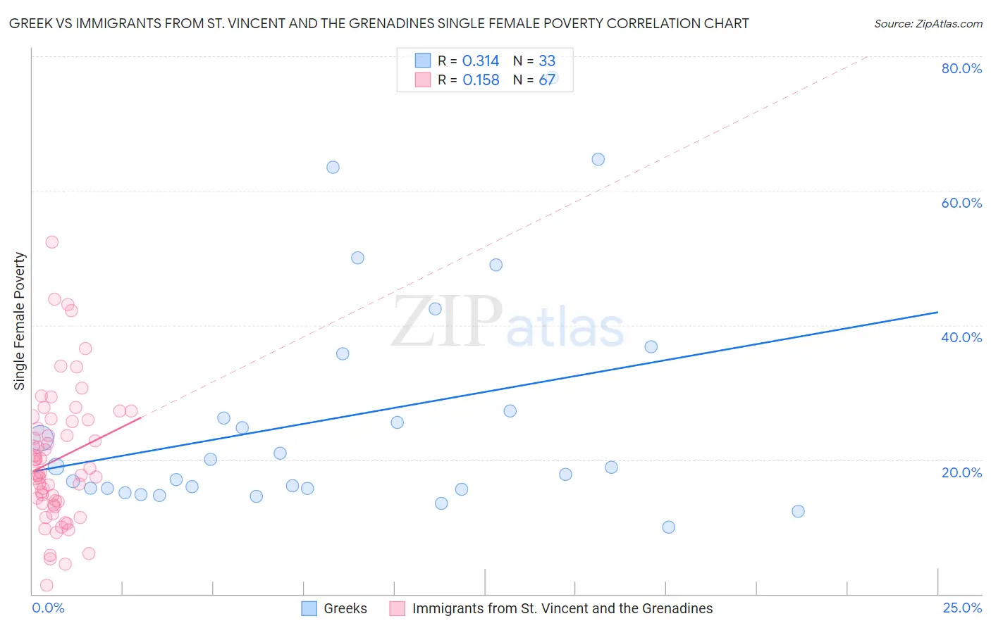 Greek vs Immigrants from St. Vincent and the Grenadines Single Female Poverty