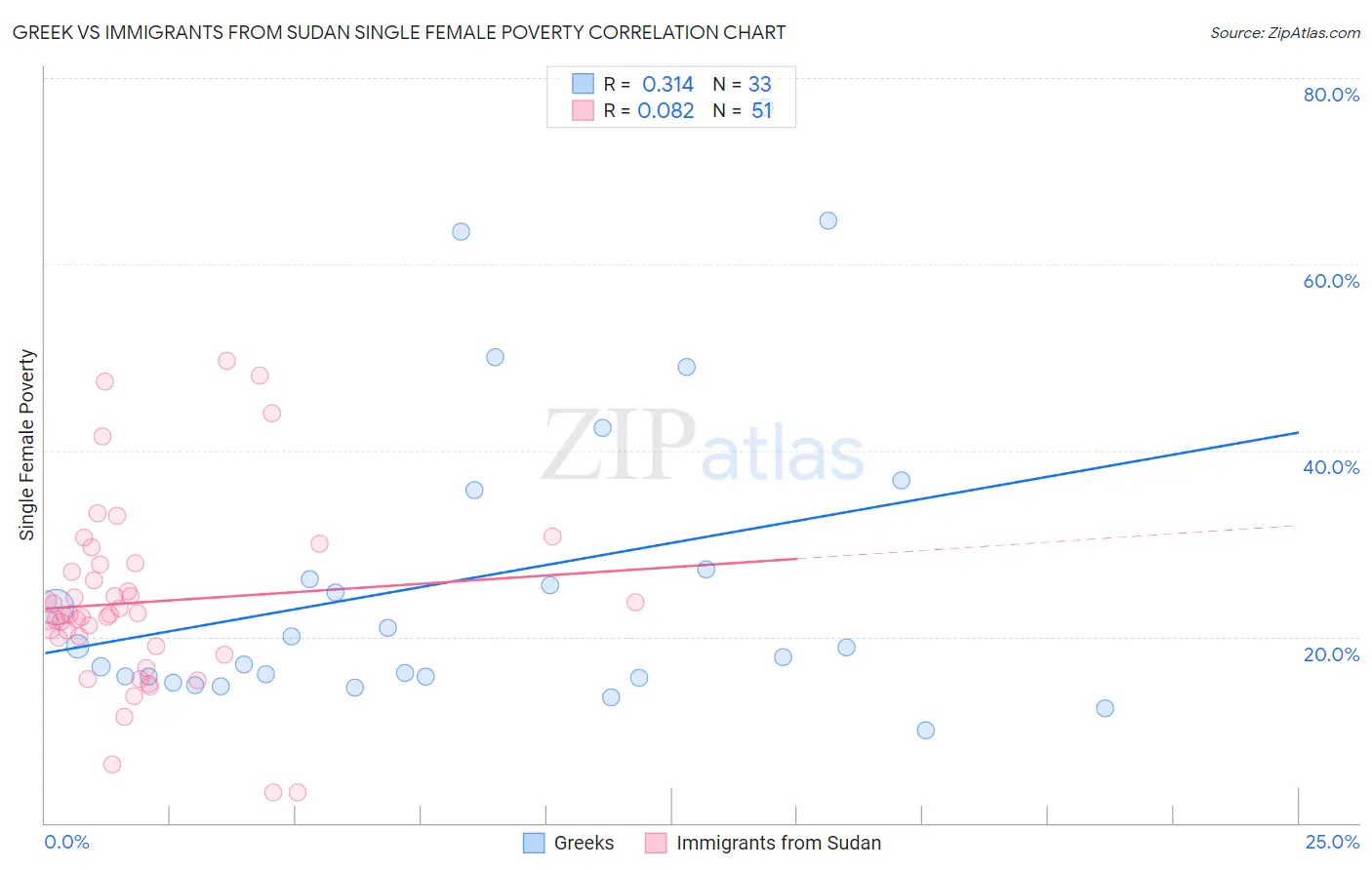 Greek vs Immigrants from Sudan Single Female Poverty