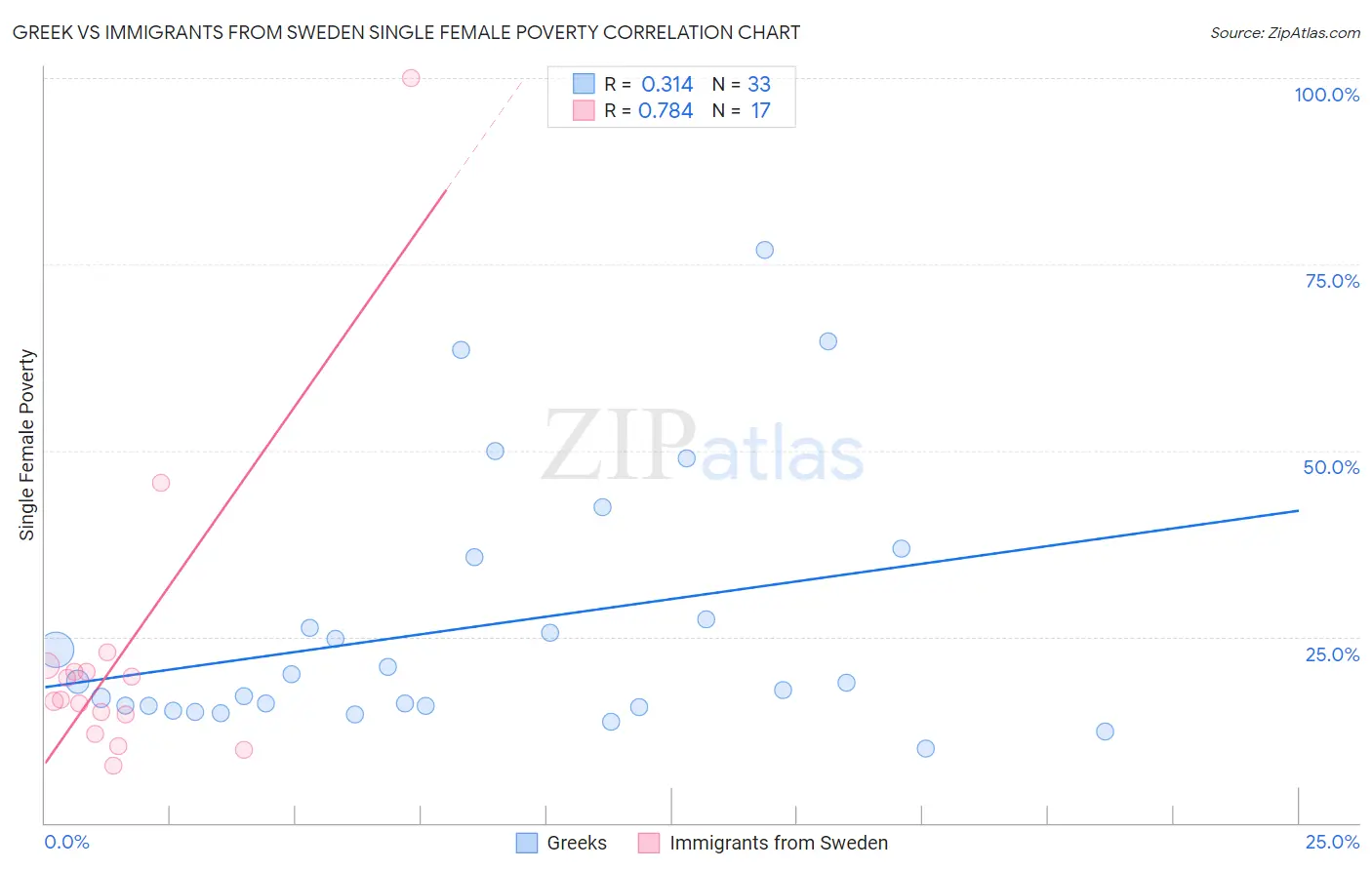 Greek vs Immigrants from Sweden Single Female Poverty