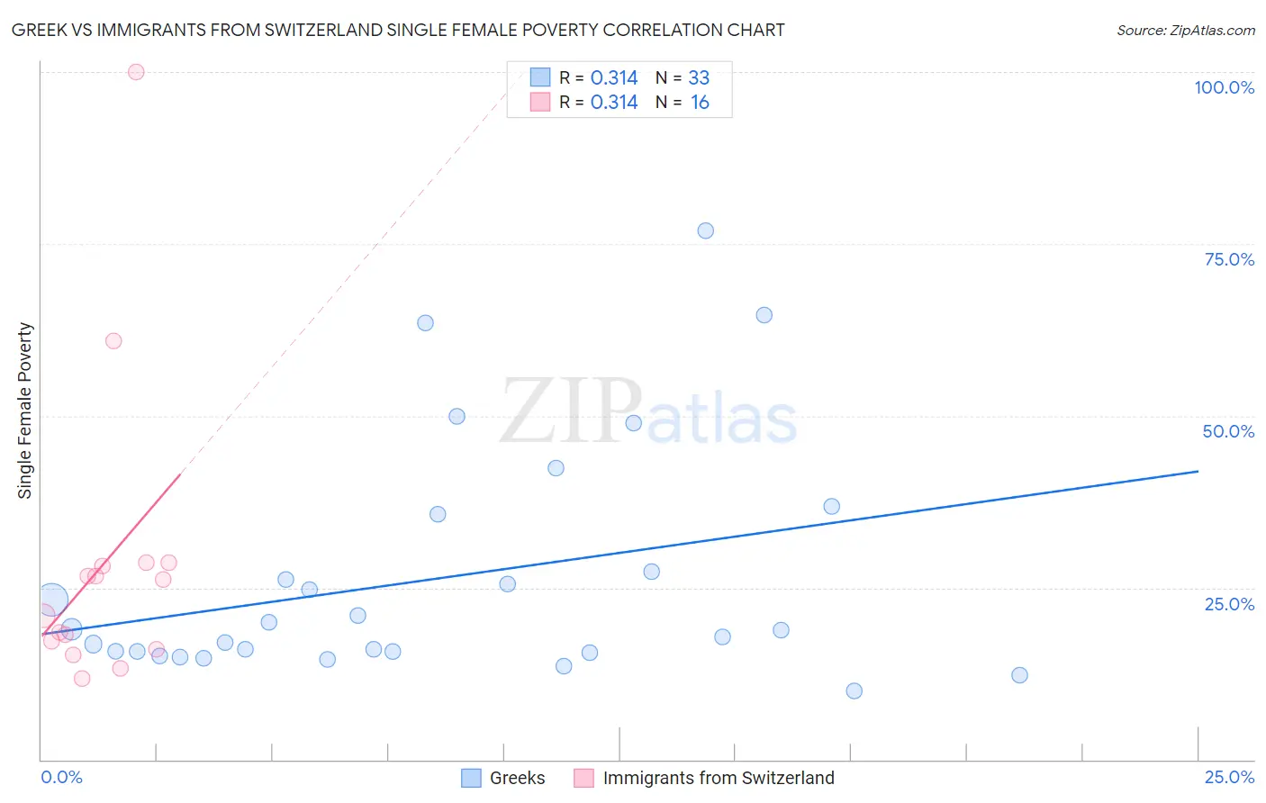 Greek vs Immigrants from Switzerland Single Female Poverty