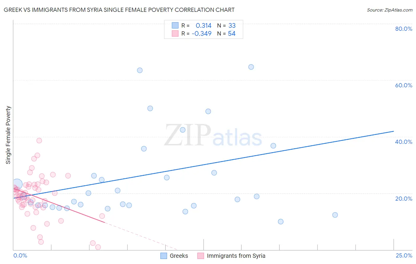 Greek vs Immigrants from Syria Single Female Poverty