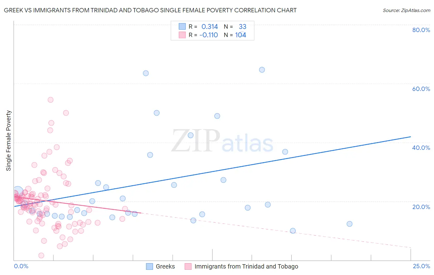 Greek vs Immigrants from Trinidad and Tobago Single Female Poverty